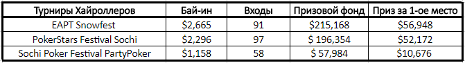 Highroller-Event-Sochi-Statistika.png